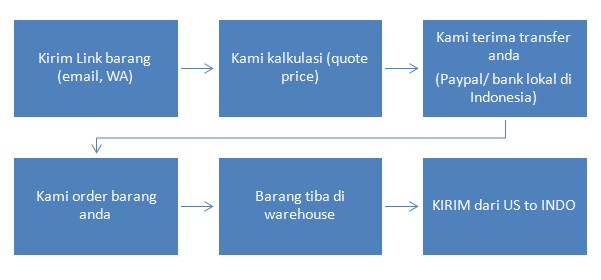 Diagram prosedur Purchasing + Shipping