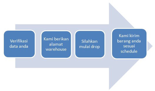 Diagram prosedur Drop Warehouse + Shipping